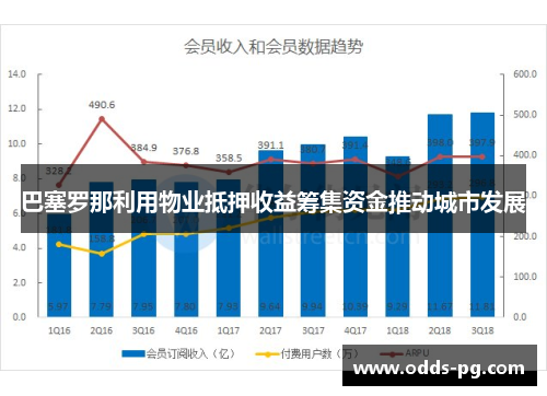 巴塞罗那利用物业抵押收益筹集资金推动城市发展
